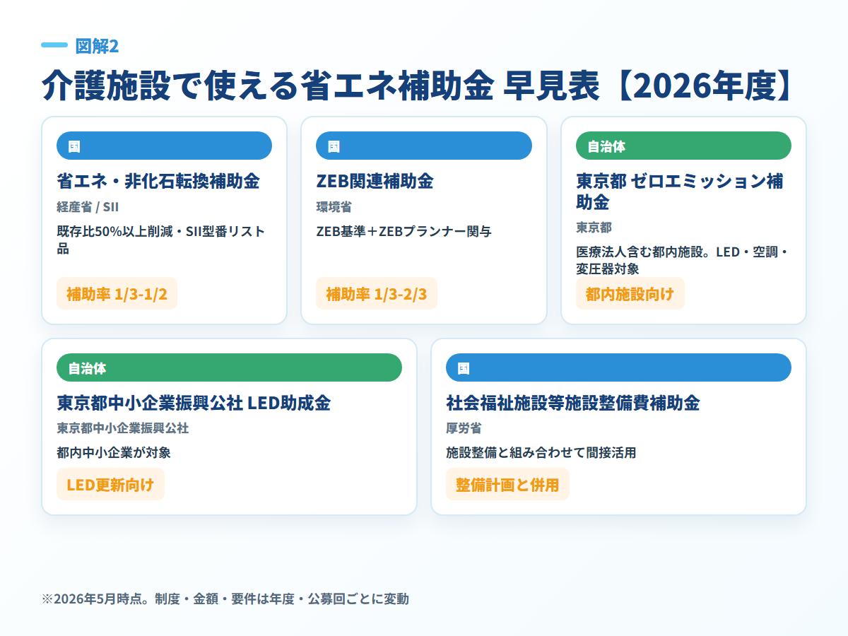 介護施設で使える省エネ補助金早見表 2026年度 図解