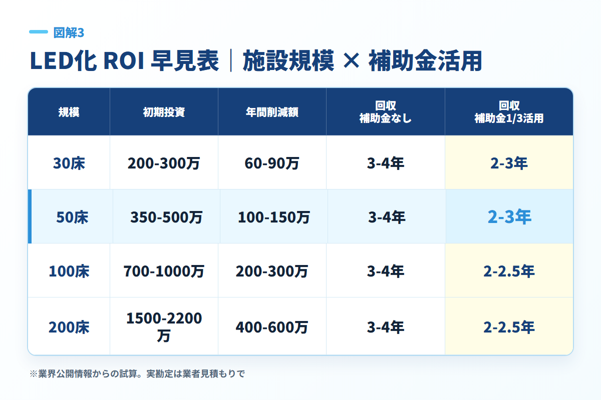 LED化のROI早見表 施設規模と補助金活用の回収年数 図解
