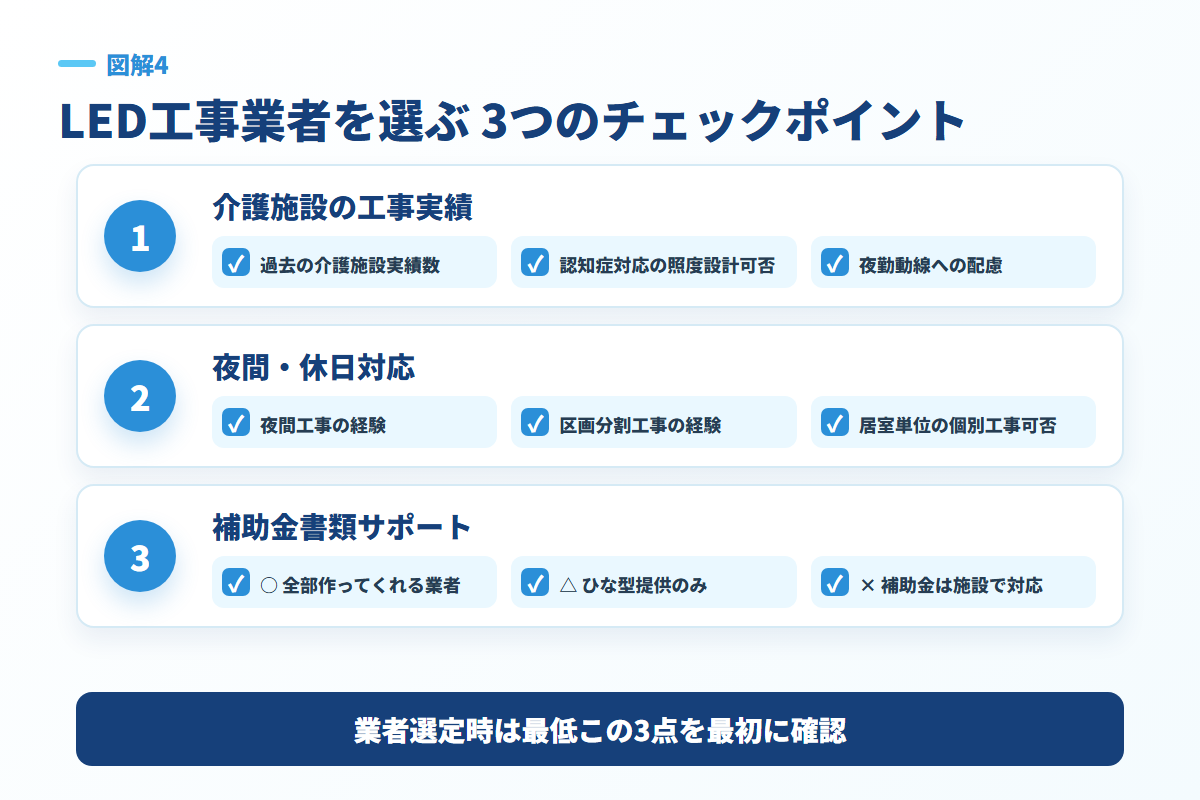 LED工事業者を選ぶ3つのチェックポイント 図解