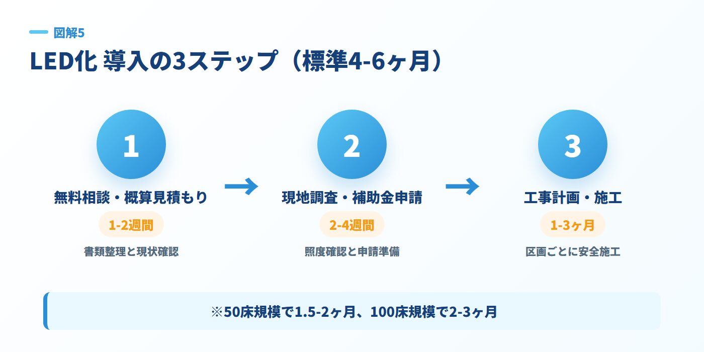LED化導入の3ステップ 標準4から6ヶ月のタイムライン 図解