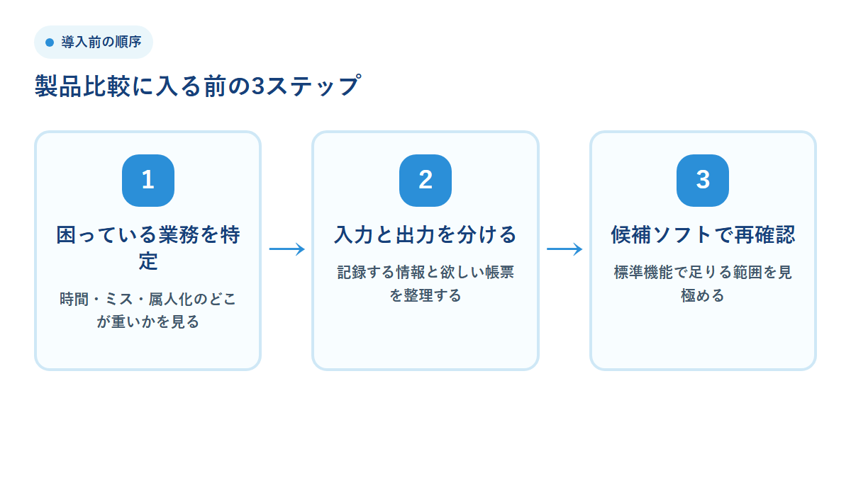 介護ソフト導入前に行う業務特定 入力整理 出力確認の3ステップ