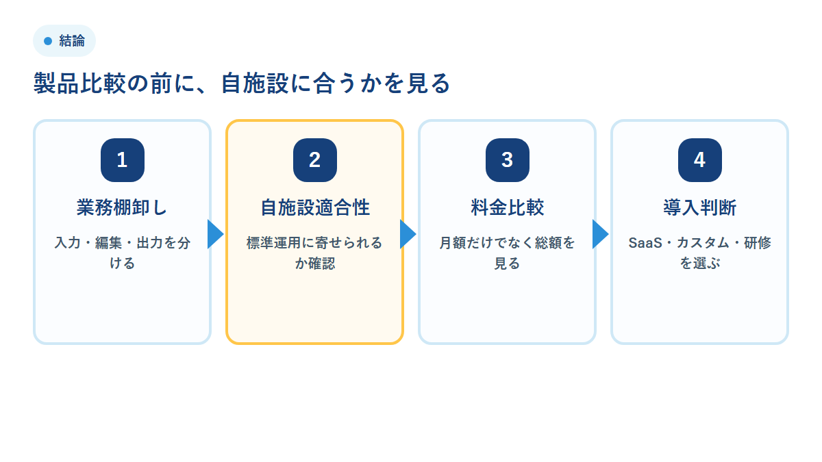 介護ソフト選定は製品比較より自施設適合性を先に見る流れ