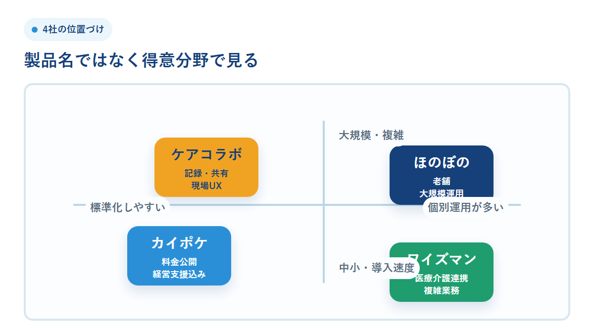 カイポケ ほのぼの ワイズマン ケアコラボの得意分野マップ
