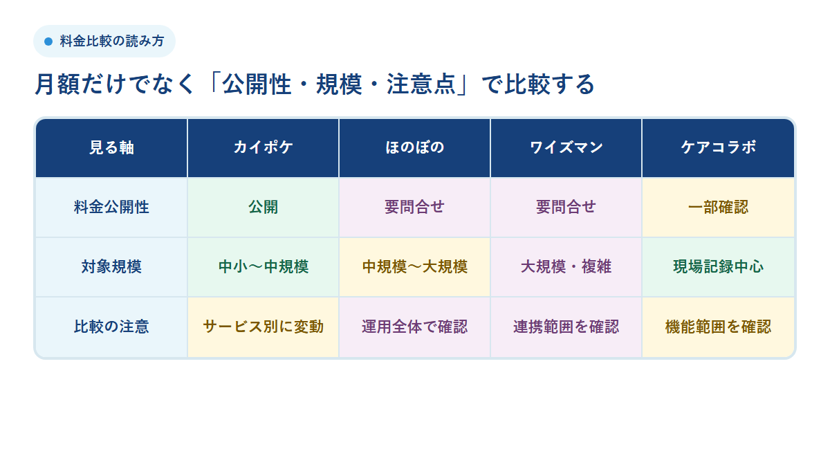 介護ソフト4社の料金透明性と対象規模の比較マトリクス