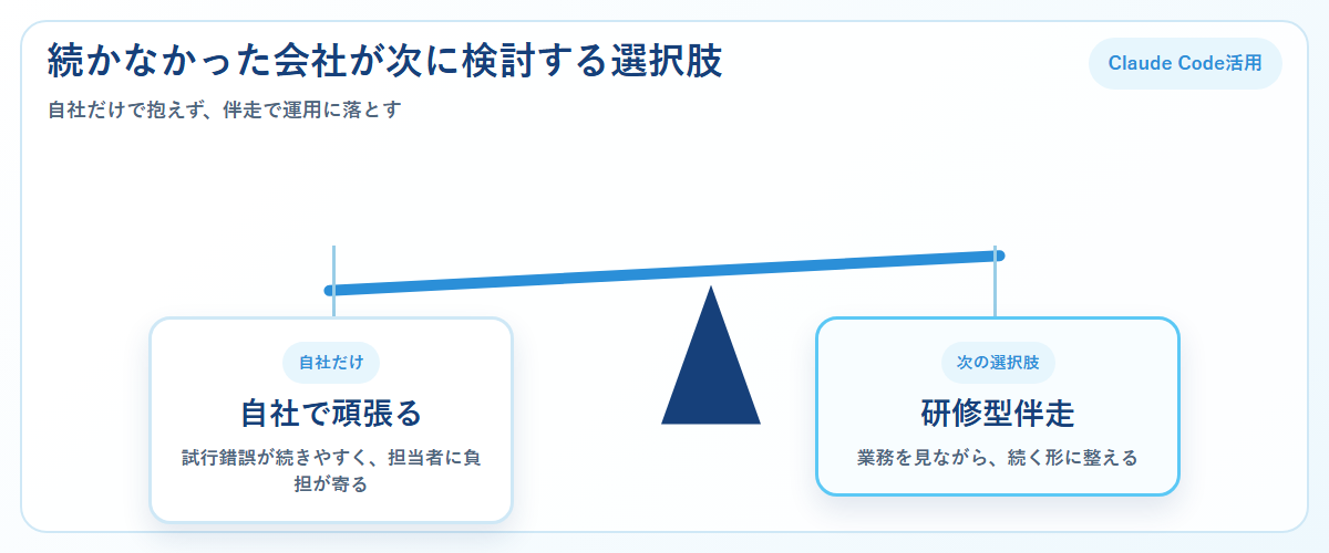 自社で頑張る場合と研修型伴走を天秤で比較した図解