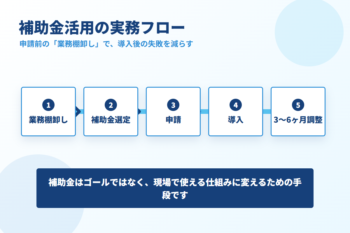 補助金活用の実務フロー図解