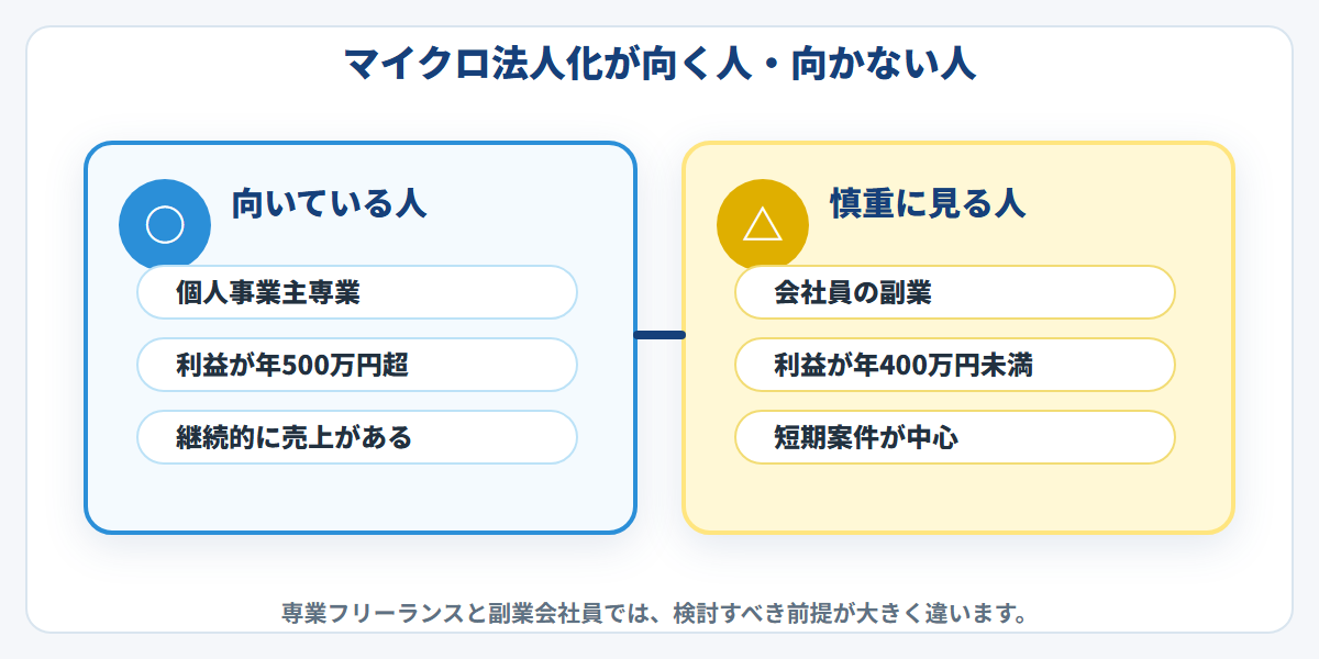 マイクロ法人化が向く人と向かない人の比較図