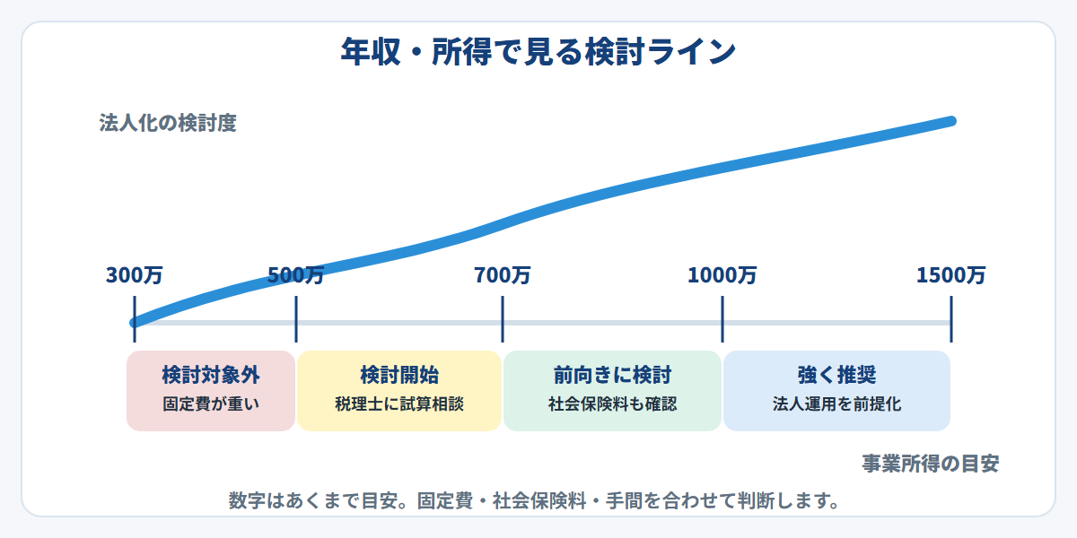 事業所得別に見るマイクロ法人化の検討ライン