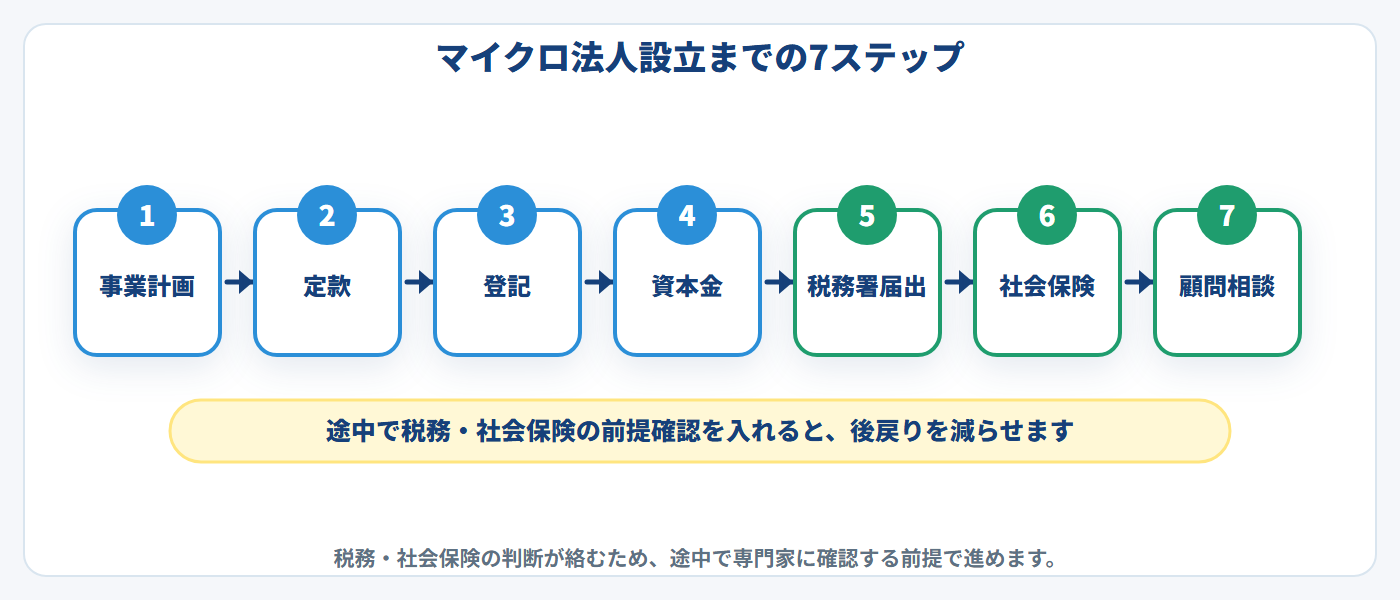 マイクロ法人を設立する実務7ステップの流れ