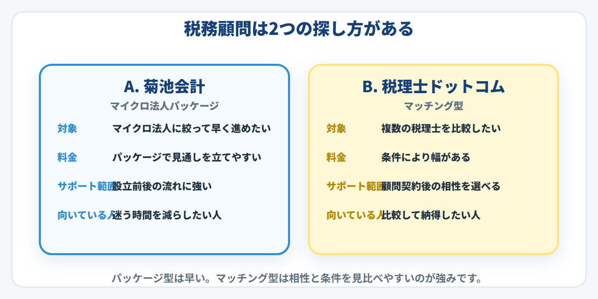 マイクロ法人パッケージ型と税理士ドットコムの比較図