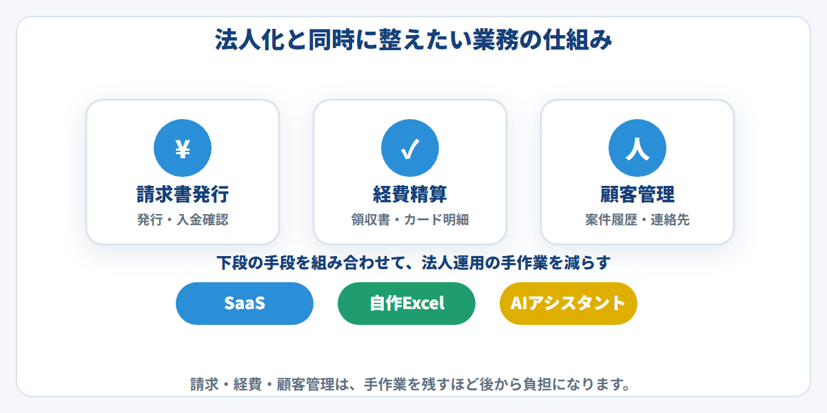 マイクロ法人化と並行して整えたい業務の仕組み化