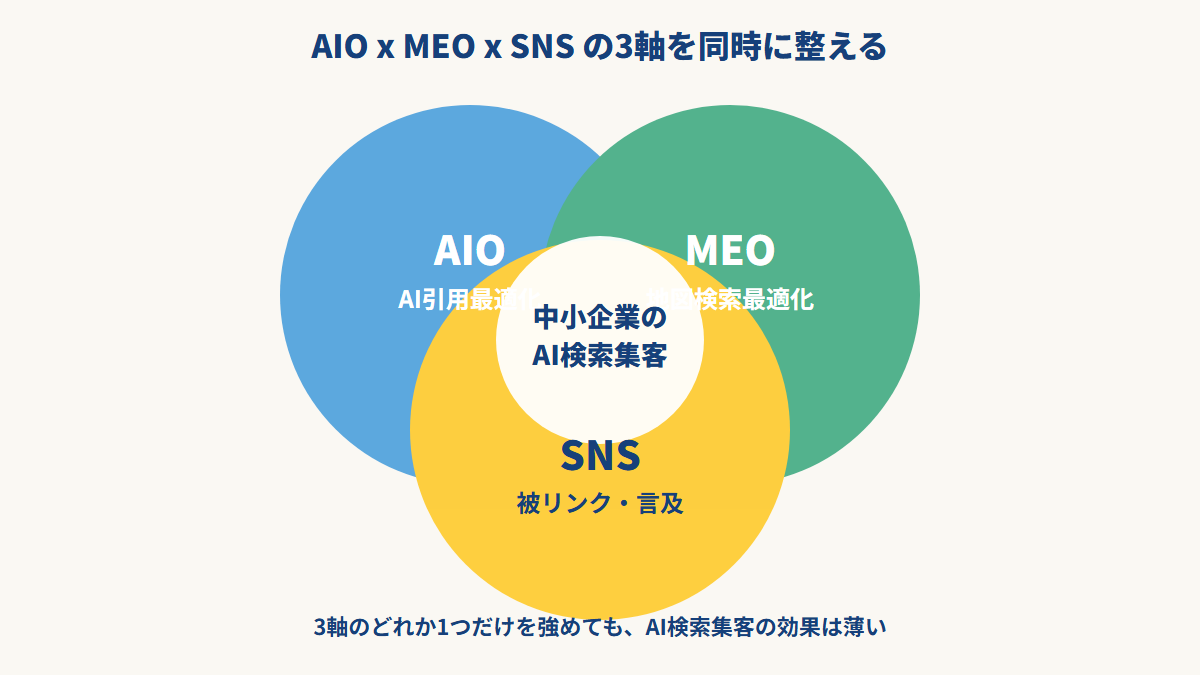 AIO × MEO × SNS の3軸関係図