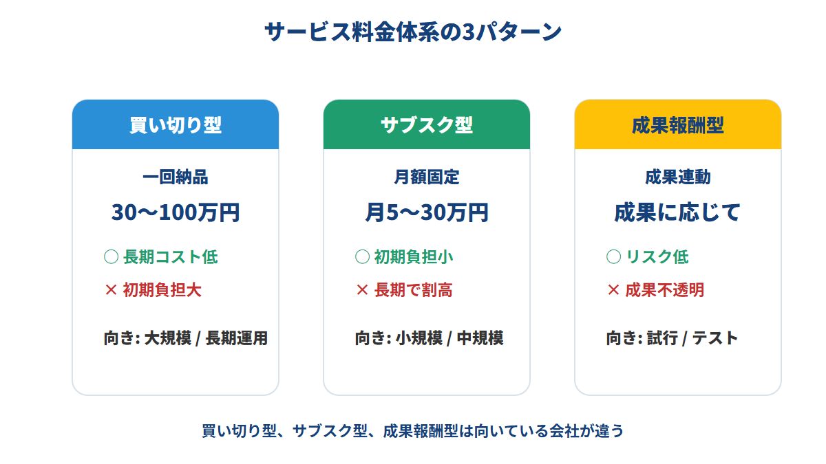 料金体系3パターンの比較