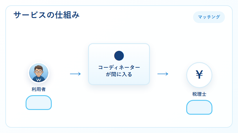 税理士ドットコムのサービスの仕組み