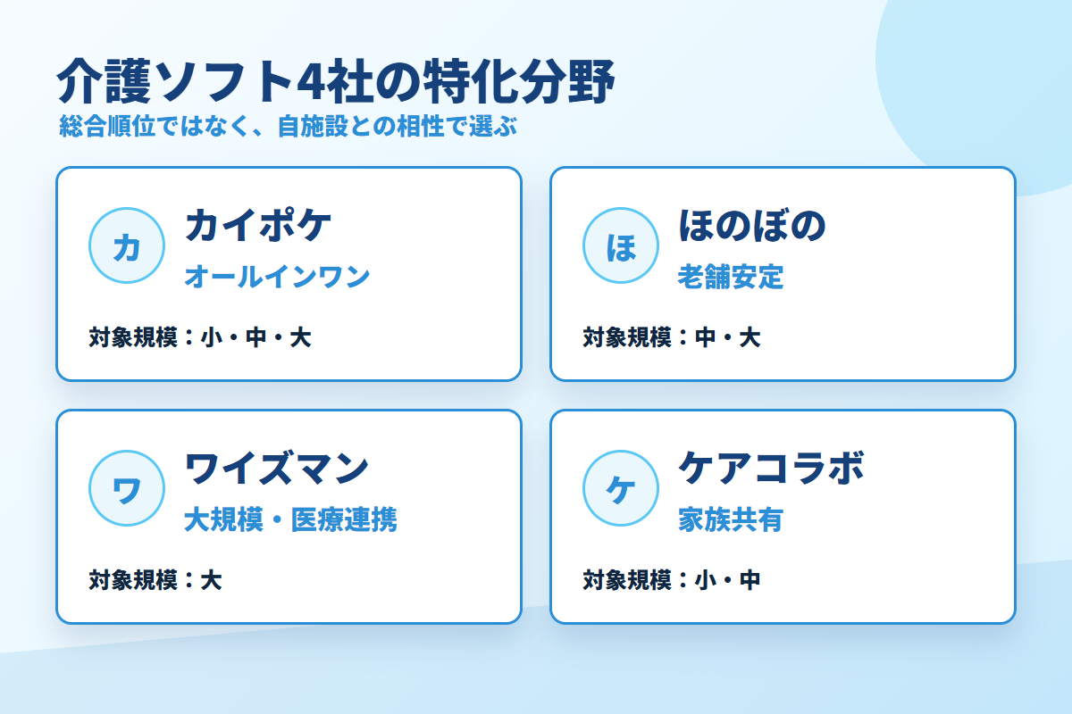 介護ソフト4社の特化分野 図解