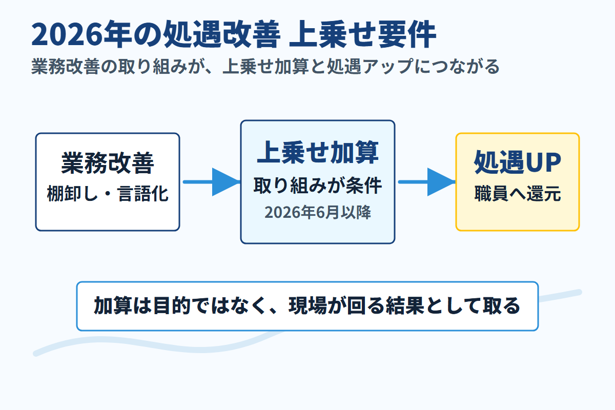 業務改善から上乗せ加算、処遇アップへつながる関係を示す図