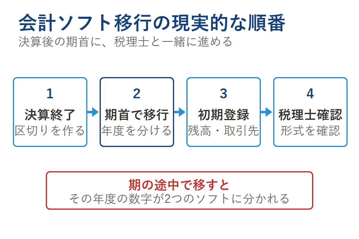会計ソフトを決算後の期首に移行する流れを示す図