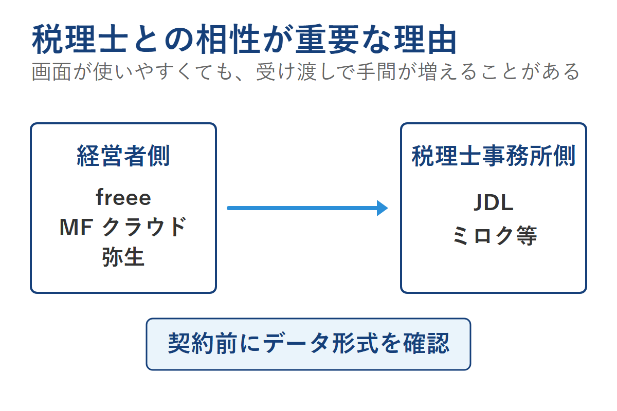 経営者が使う会計ソフトと税理士事務所の専用ソフトの相性を示す図