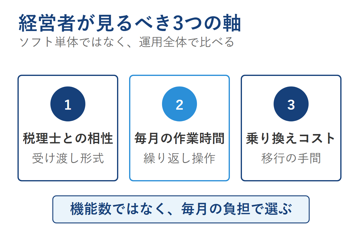 会計ソフトを選ぶ3つの軸を示す図