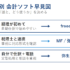 経理の状況別にfreee・マネーフォワード・弥生を選ぶ早見図