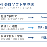 経理の状況別にfreee・マネーフォワード・弥生を選ぶ早見図