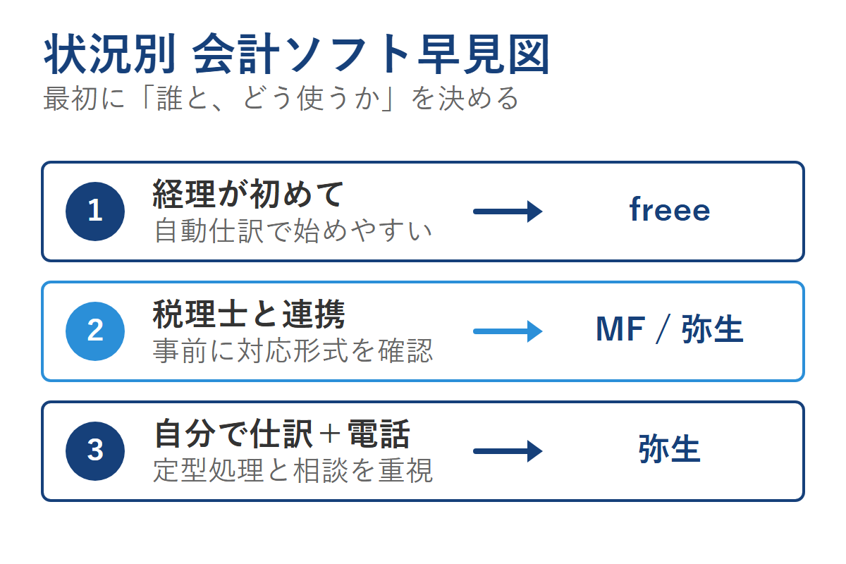 経理の状況別にfreee・マネーフォワード・弥生を選ぶ早見図