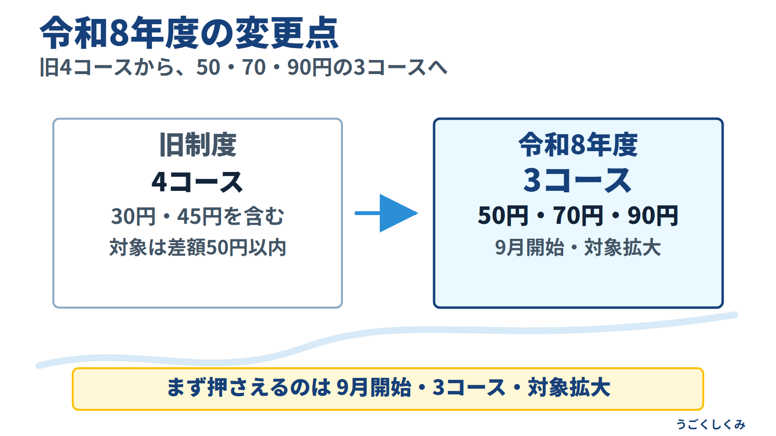 令和8年度の業務改善助成金の変更点を旧制度と新制度で比較する図