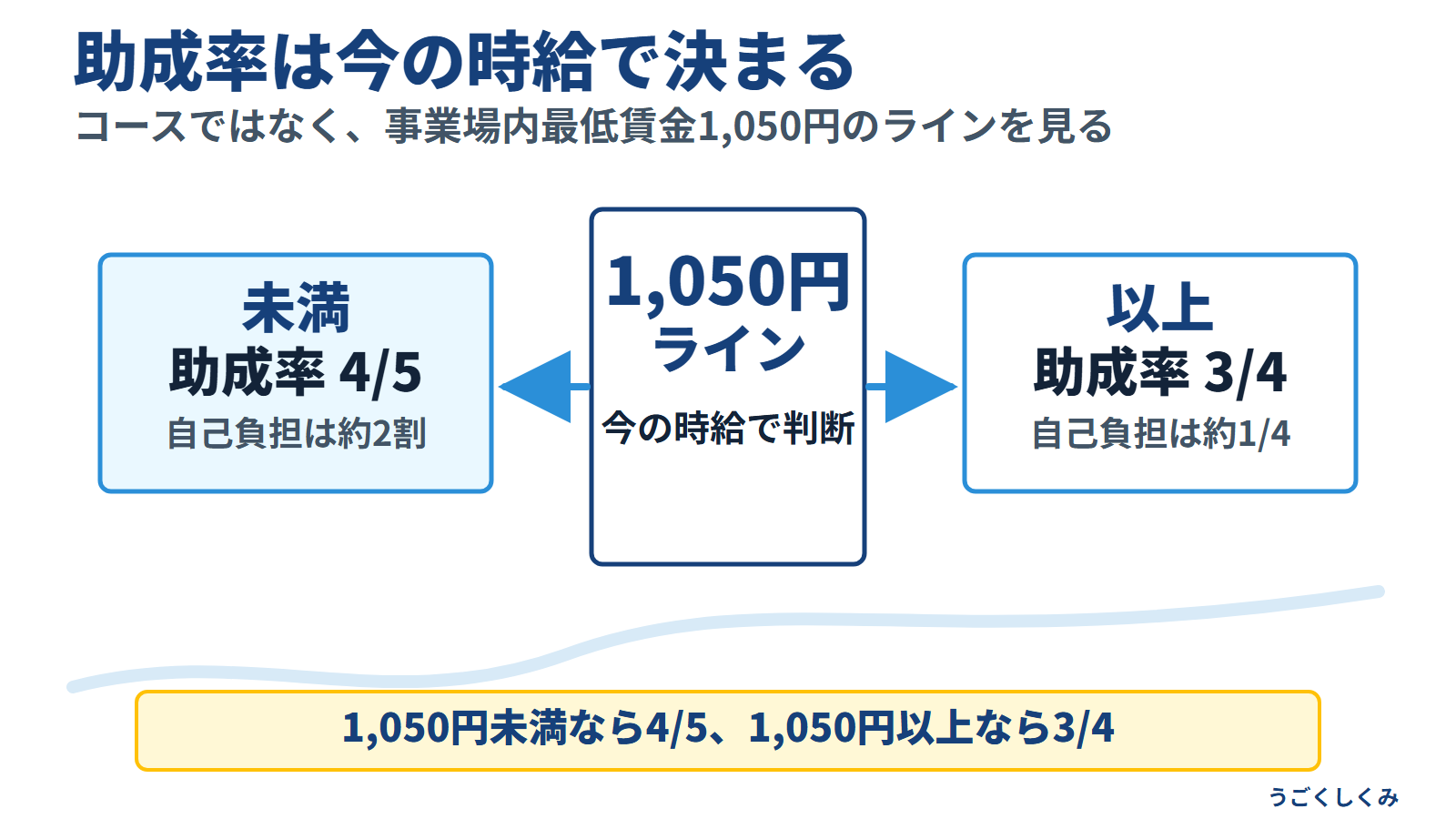 事業場内最低賃金1050円のラインで助成率が分かれる図