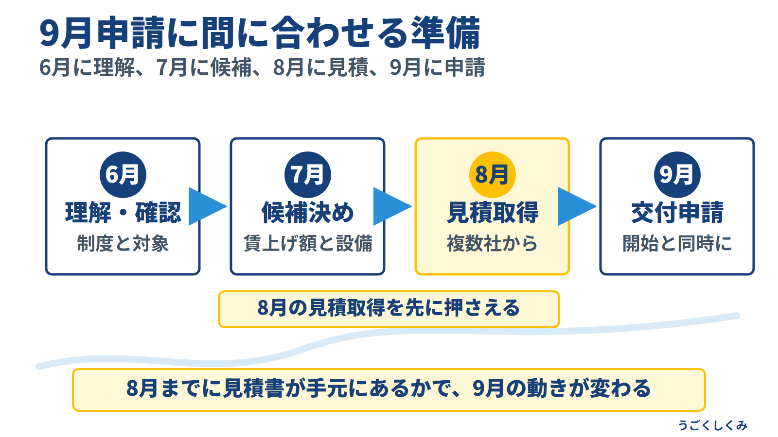 6月から9月までの業務改善助成金の準備タイムライン