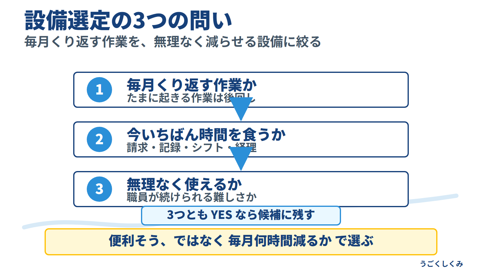 設備選定で確認する3つの問いを上から下へ整理した図