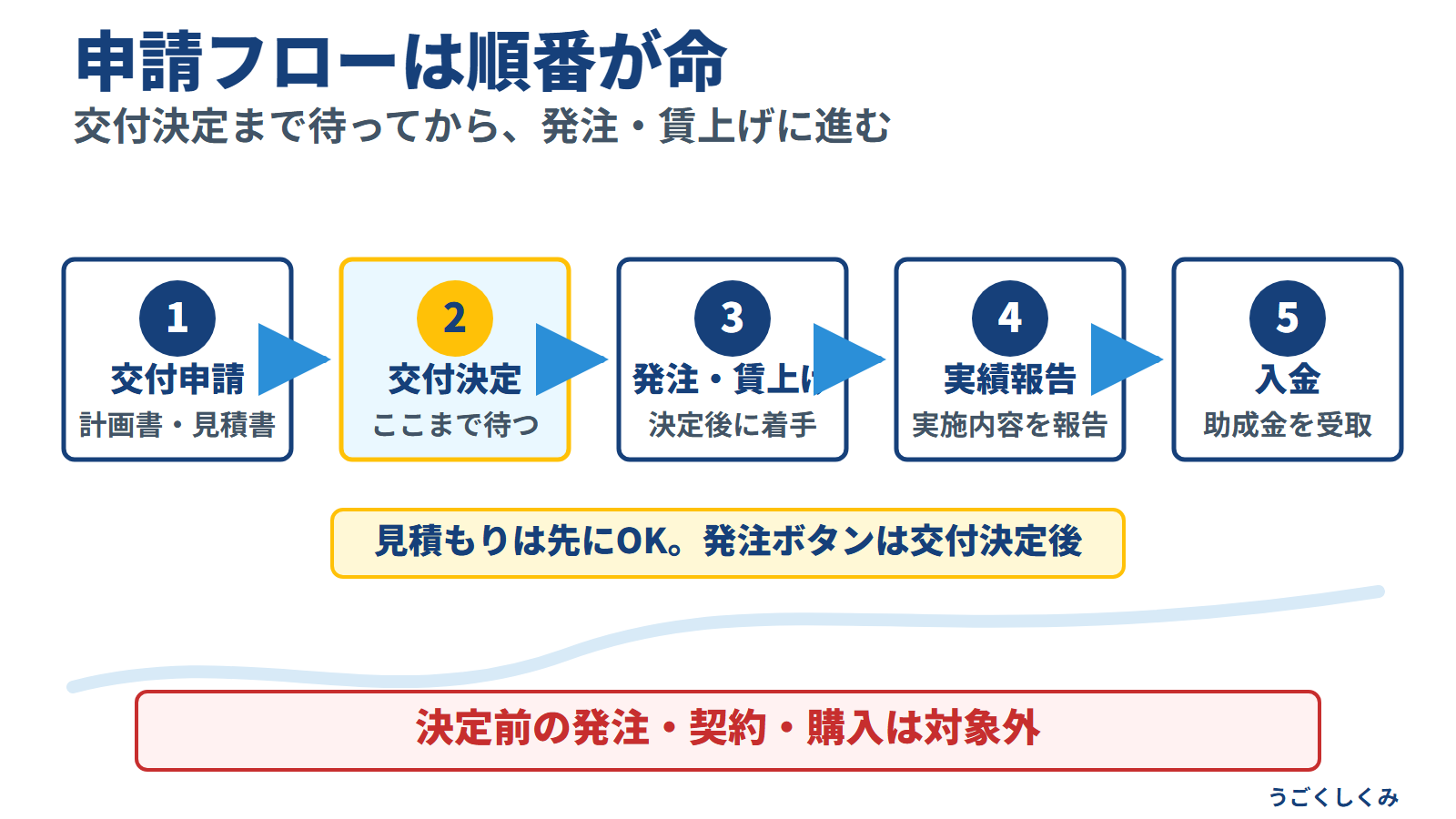 交付申請から入金までの申請フローと決定前発注の警告