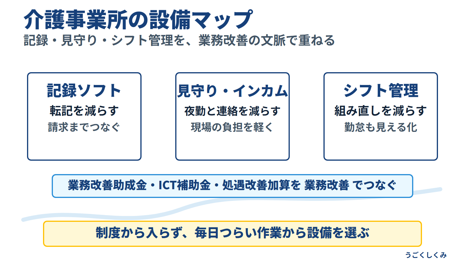 介護事業所の生産性向上設備と3つの制度を業務改善でつなぐ図