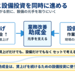 賃上げと設備投資を業務改善助成金が支える構図