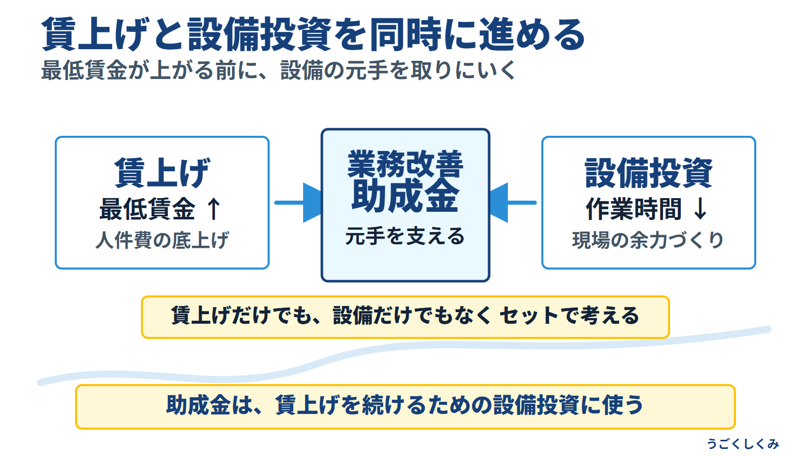 賃上げと設備投資を業務改善助成金が支える構図