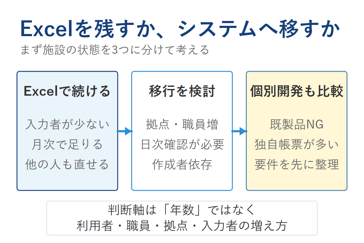 Excelを残すかシステムへ移すかを3段階で判断する図解