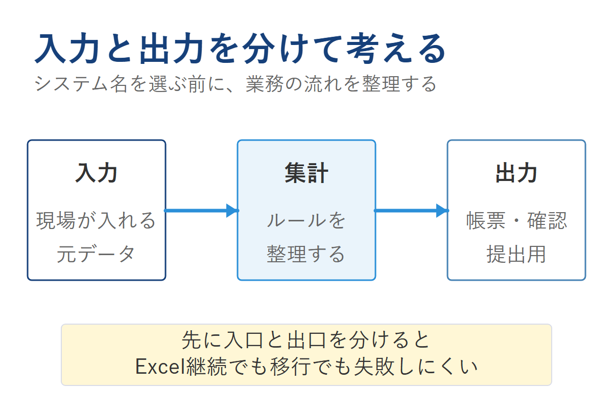 入力、集計、出力を分けて業務の流れを整理する図解