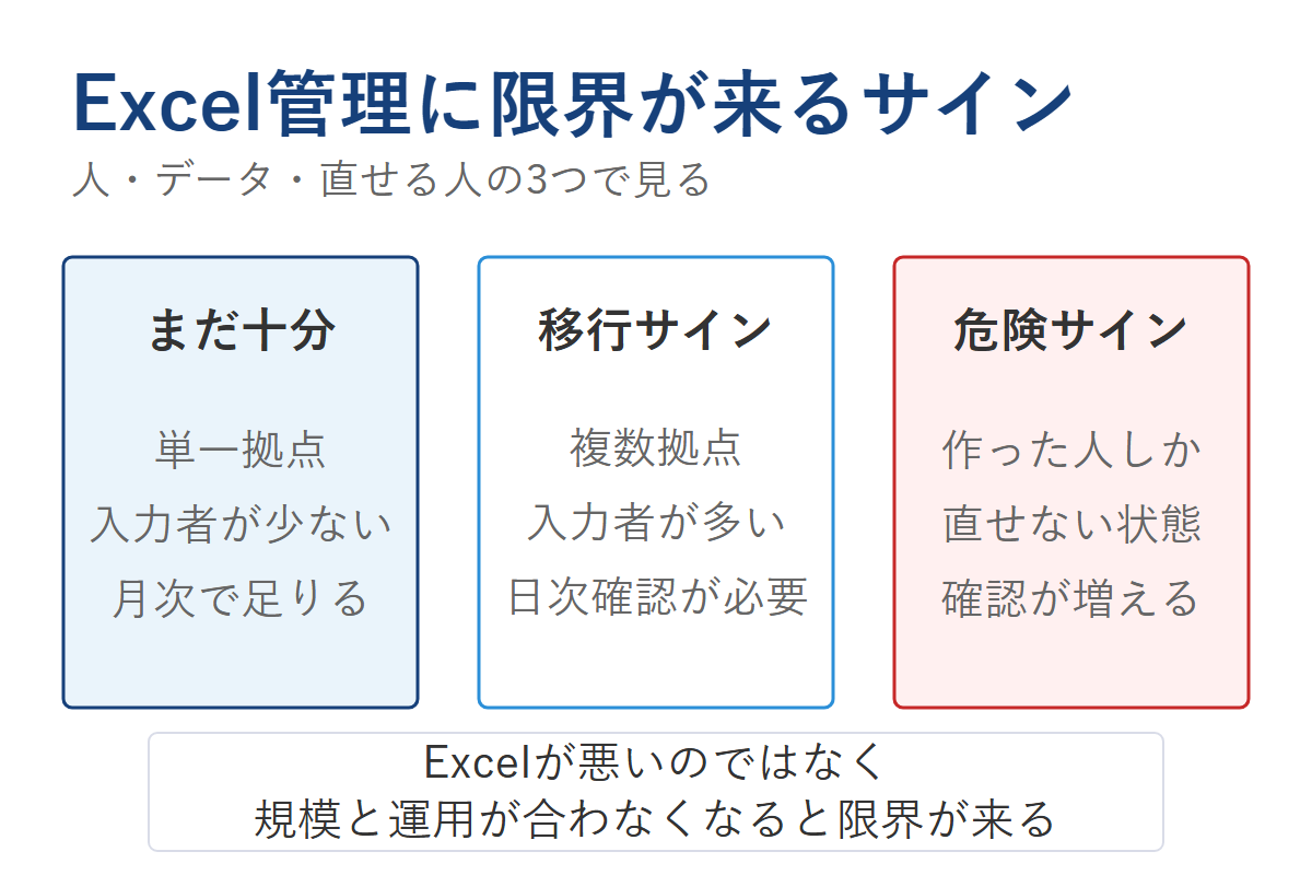 Excel管理に限界が来るサインをまだ十分、移行サイン、危険サインで整理した図解
