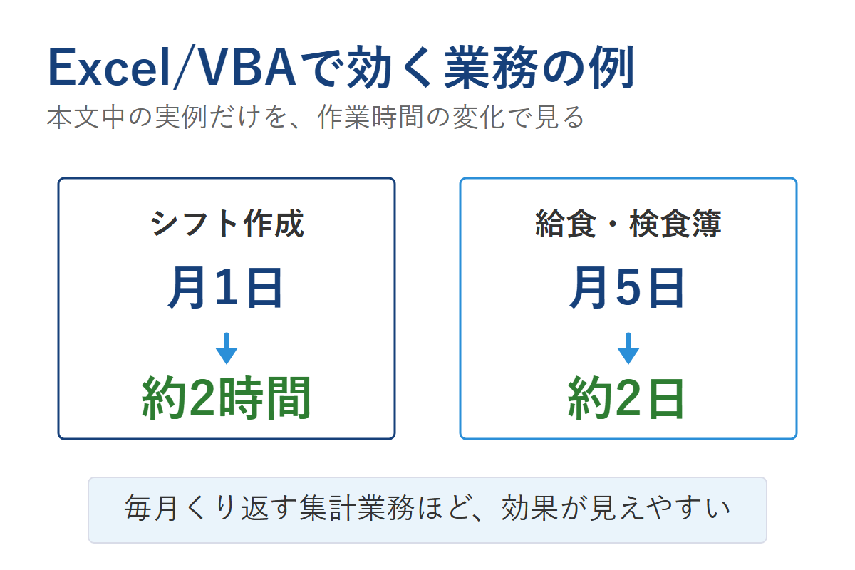 シフト作成と給食・検食簿でExcel VBAにより作業時間が短縮された例