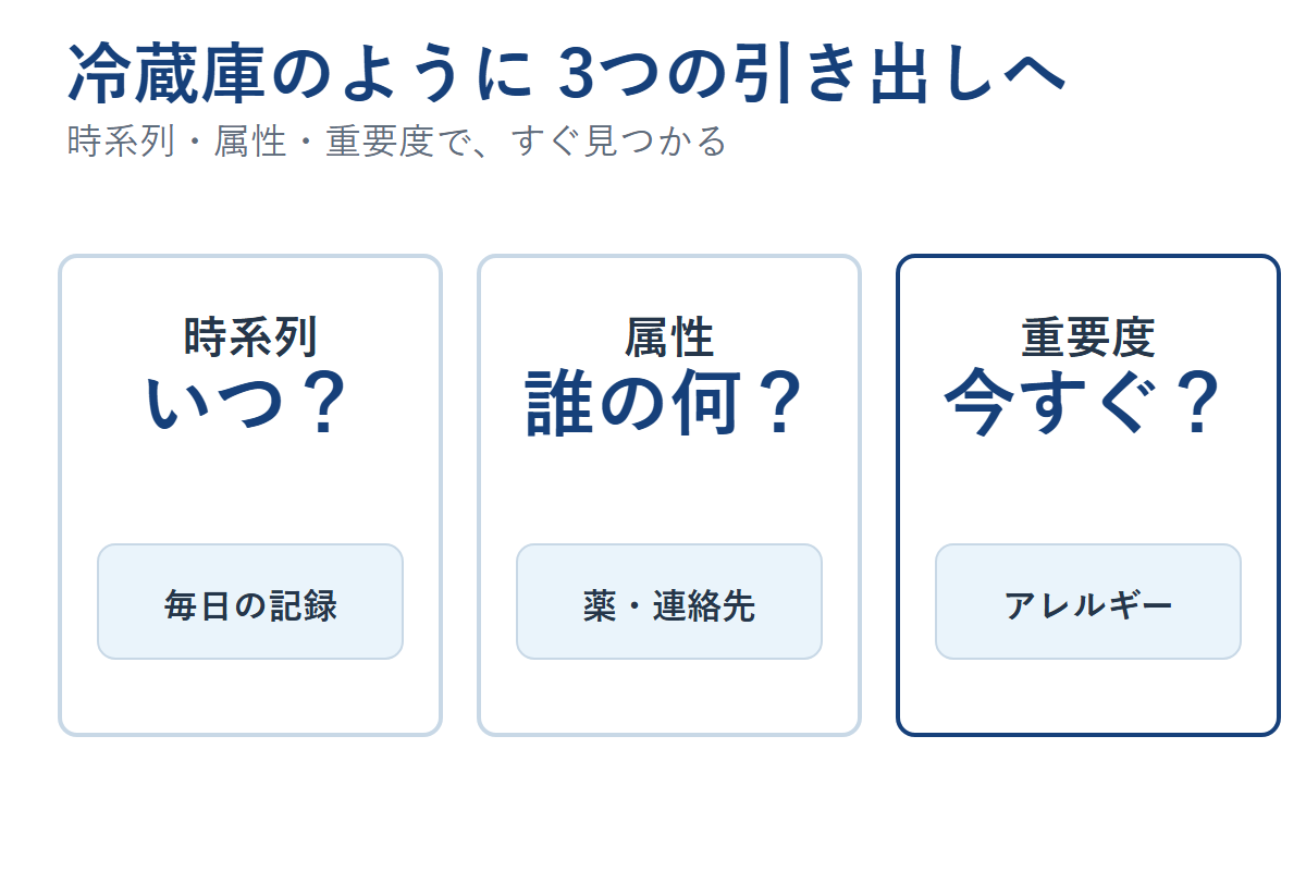 介護情報を時系列、属性、重要度の3軸で整理する図解