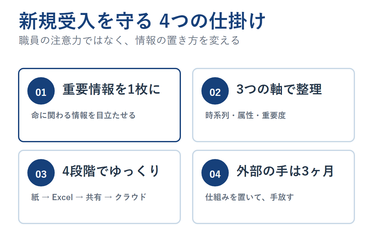 新規受入を守る4つの仕掛けの俯瞰図