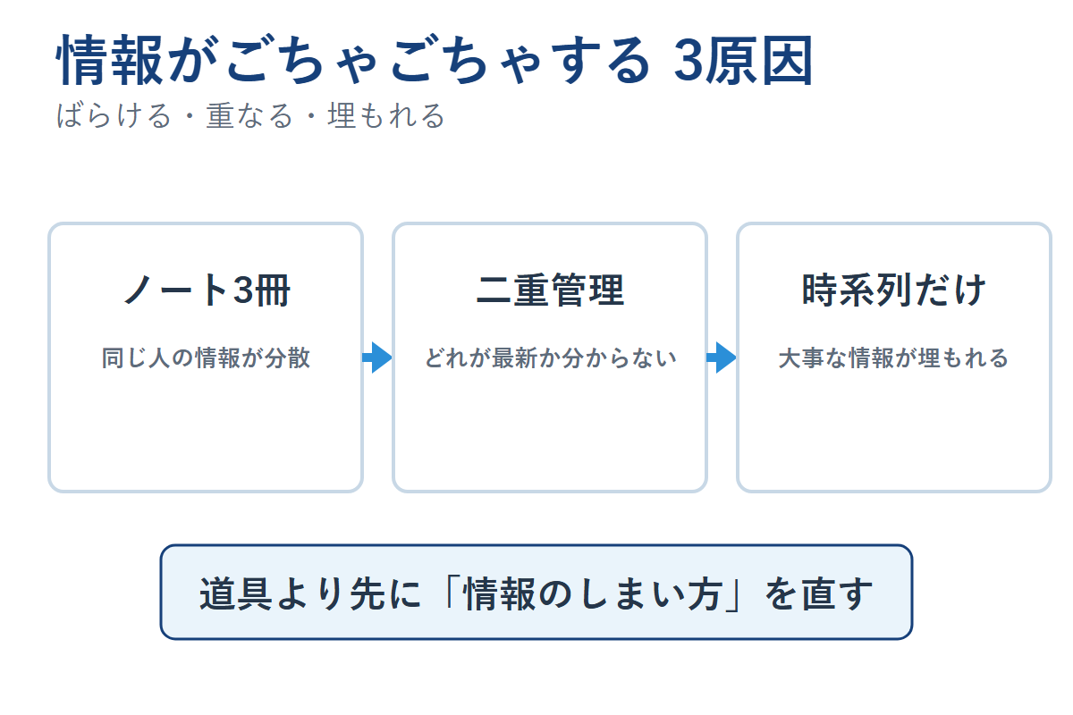 情報がごちゃごちゃするノート3冊、二重管理、時系列だけの3原因