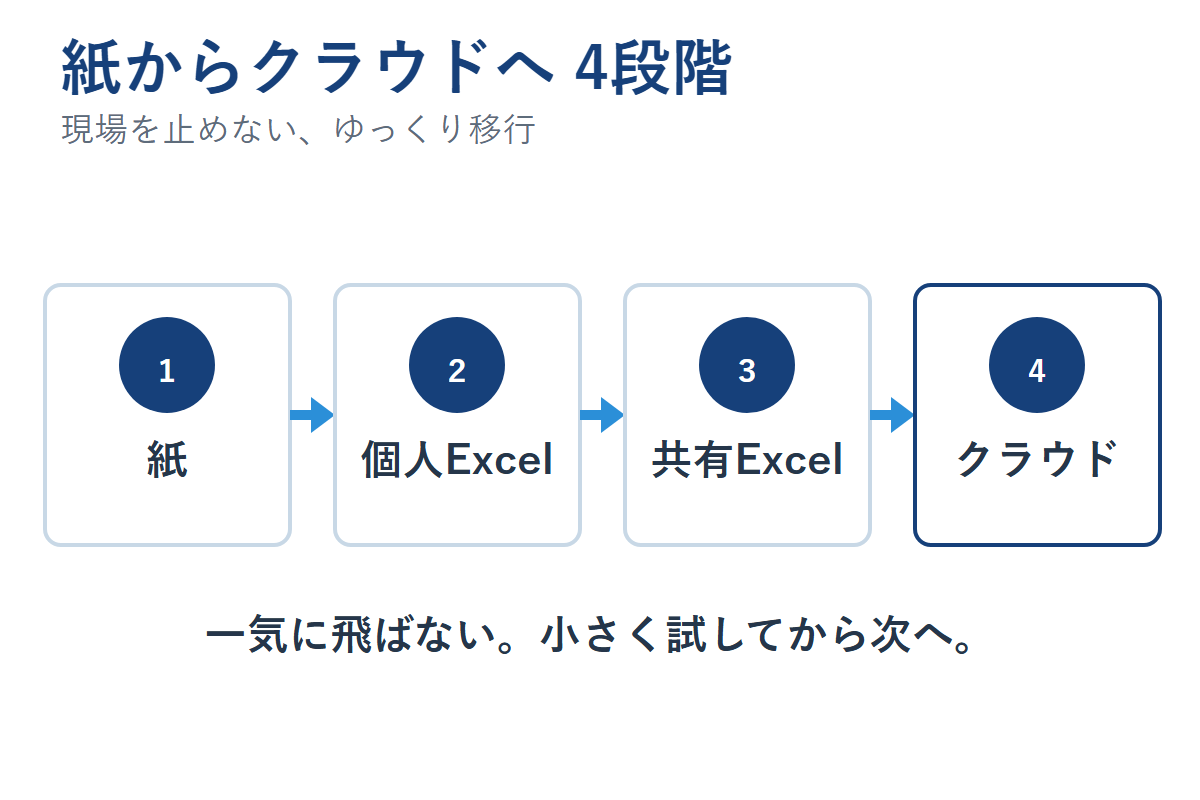 紙からExcel、共有Excel、クラウドへ4段階で移行する図解
