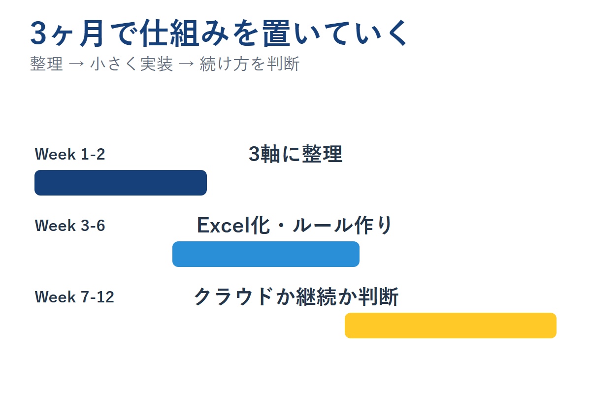 Week 1から12までの3ヶ月実装ロードマップ