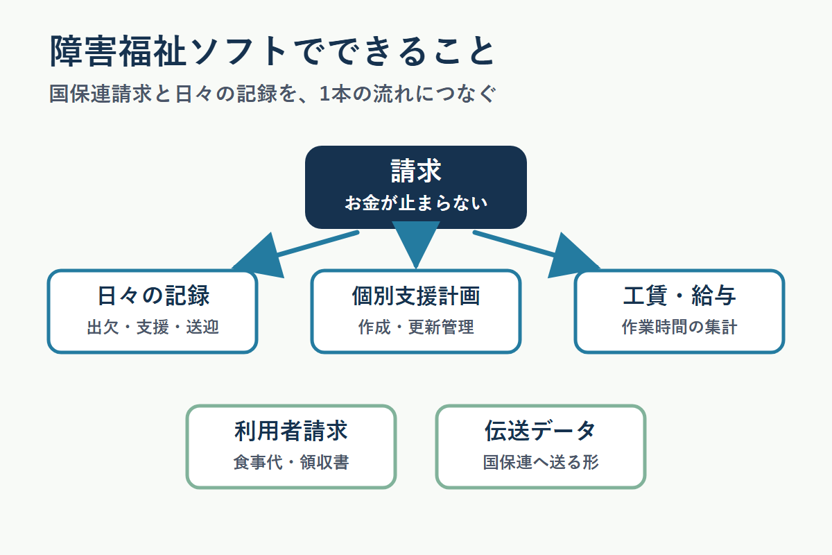 障害福祉ソフトで国保連請求と日々の記録をつなぐ図