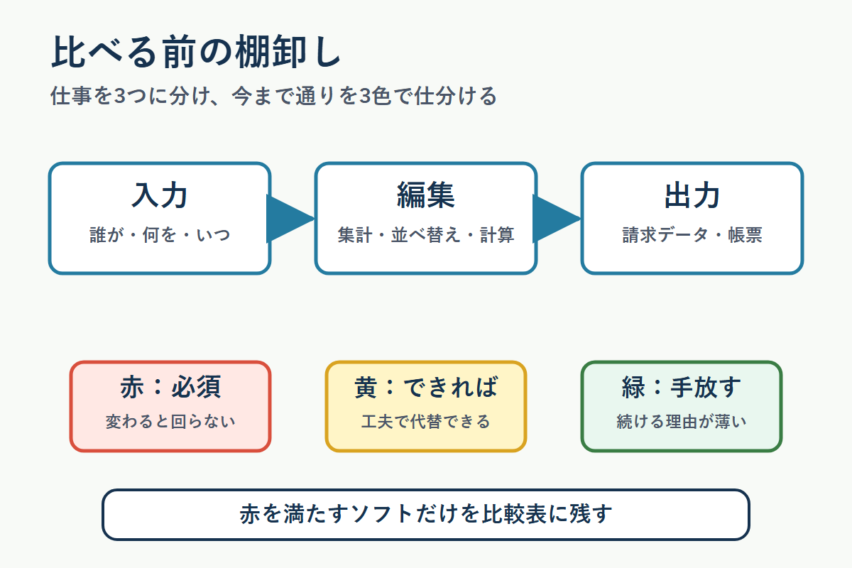 入力編集出力に分けて赤黄緑で仕分ける棚卸し図