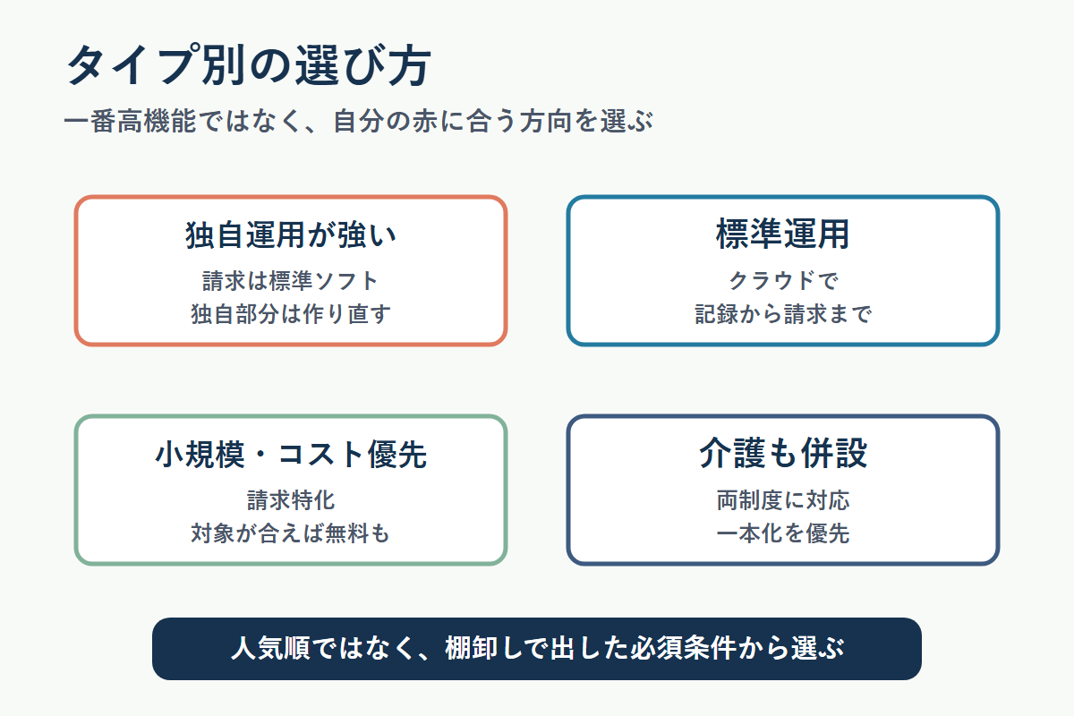 就労支援事業所のタイプ別に障害福祉ソフトの選び方を整理した図
