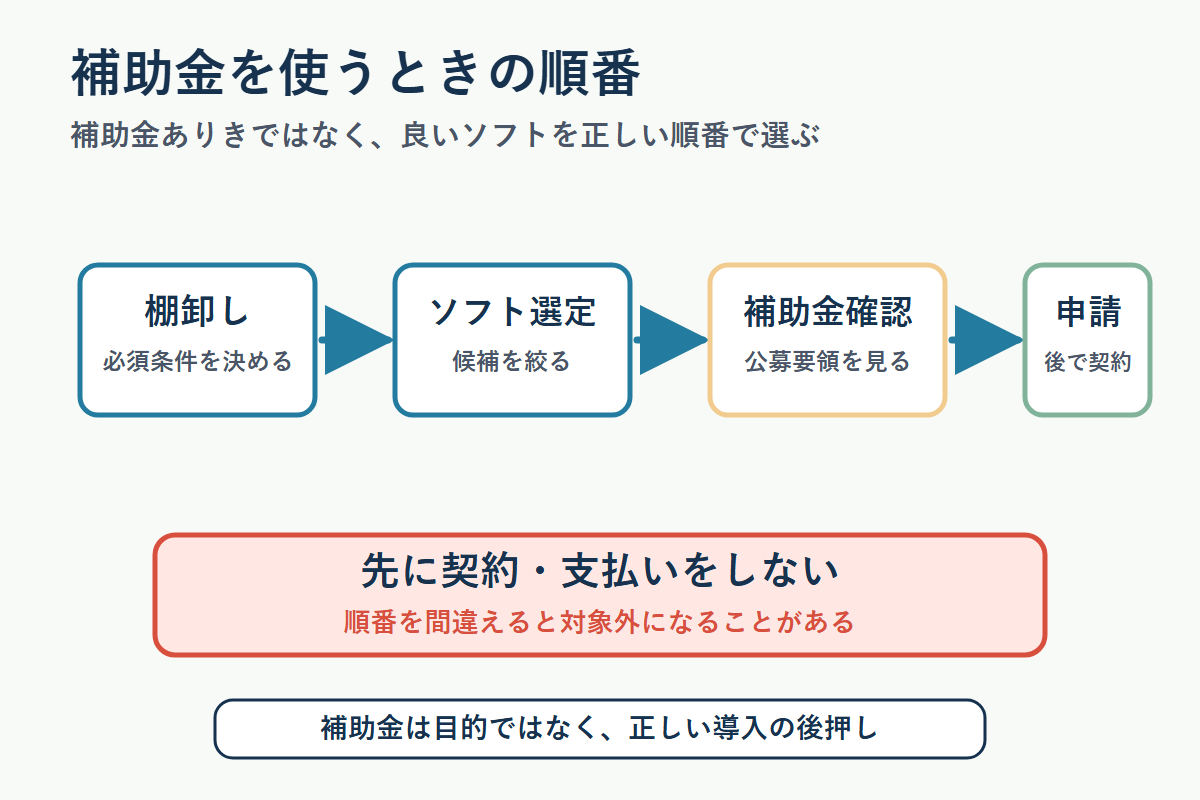 障害福祉ソフト導入で補助金を使うときの順番を示す図