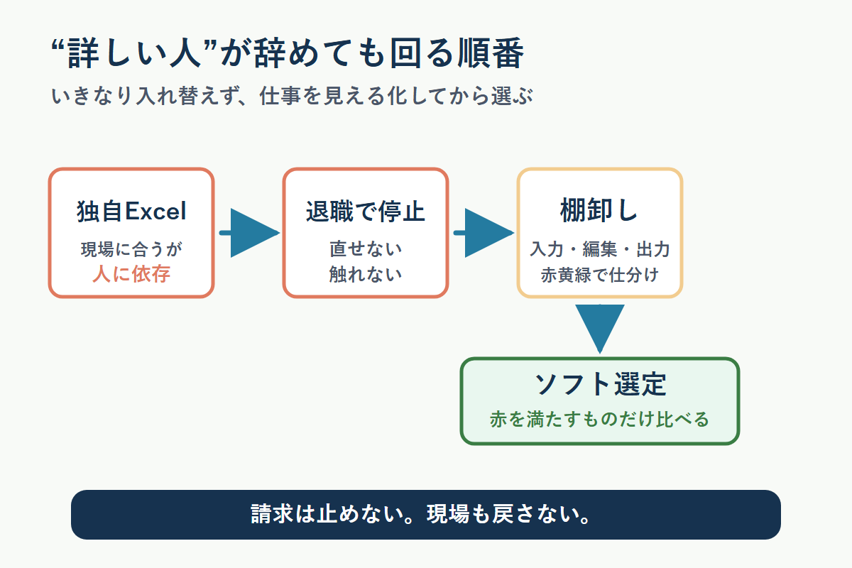 Excelの属人化から棚卸しして障害福祉ソフトを選ぶ流れ