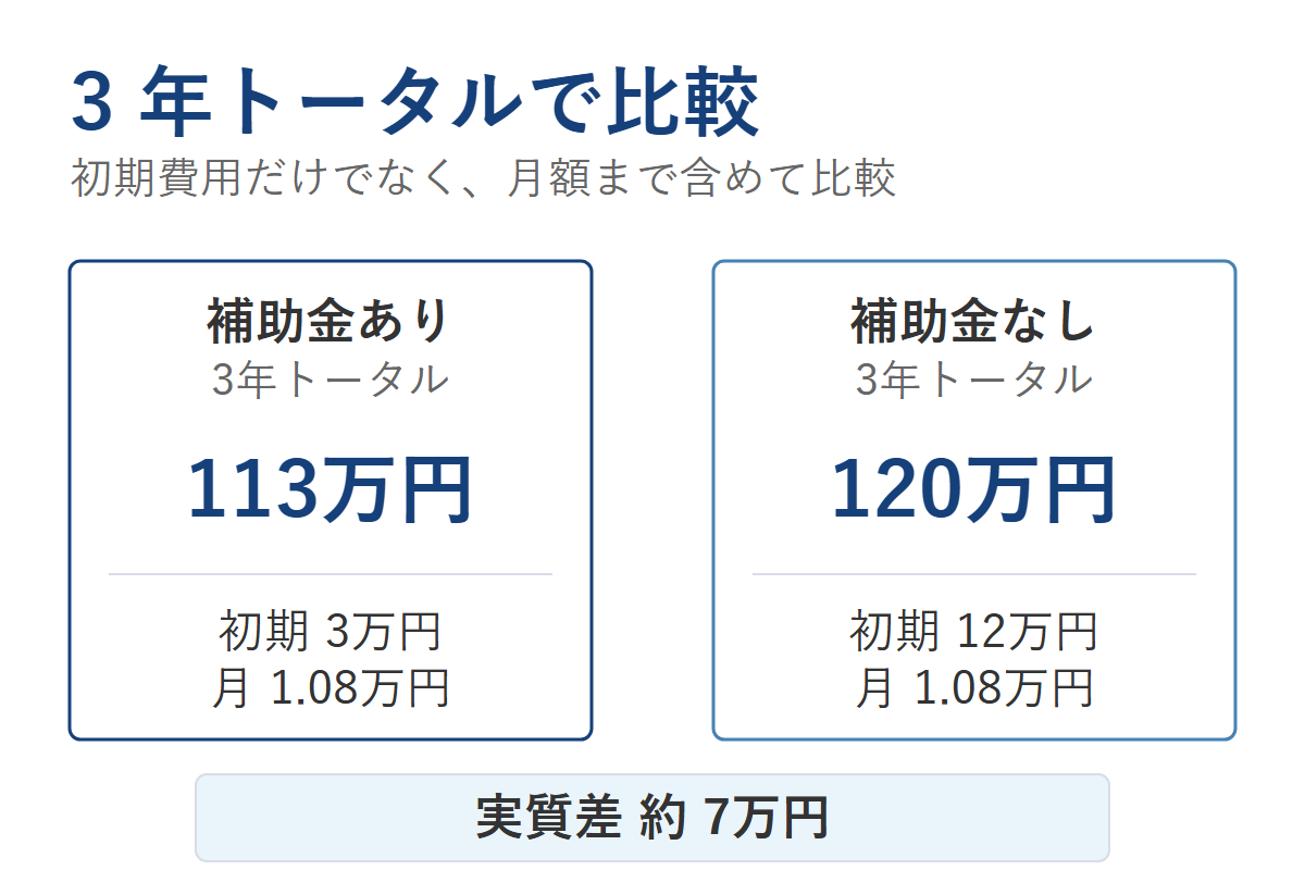 補助金活用と自社運用の3年総額比較グラフ