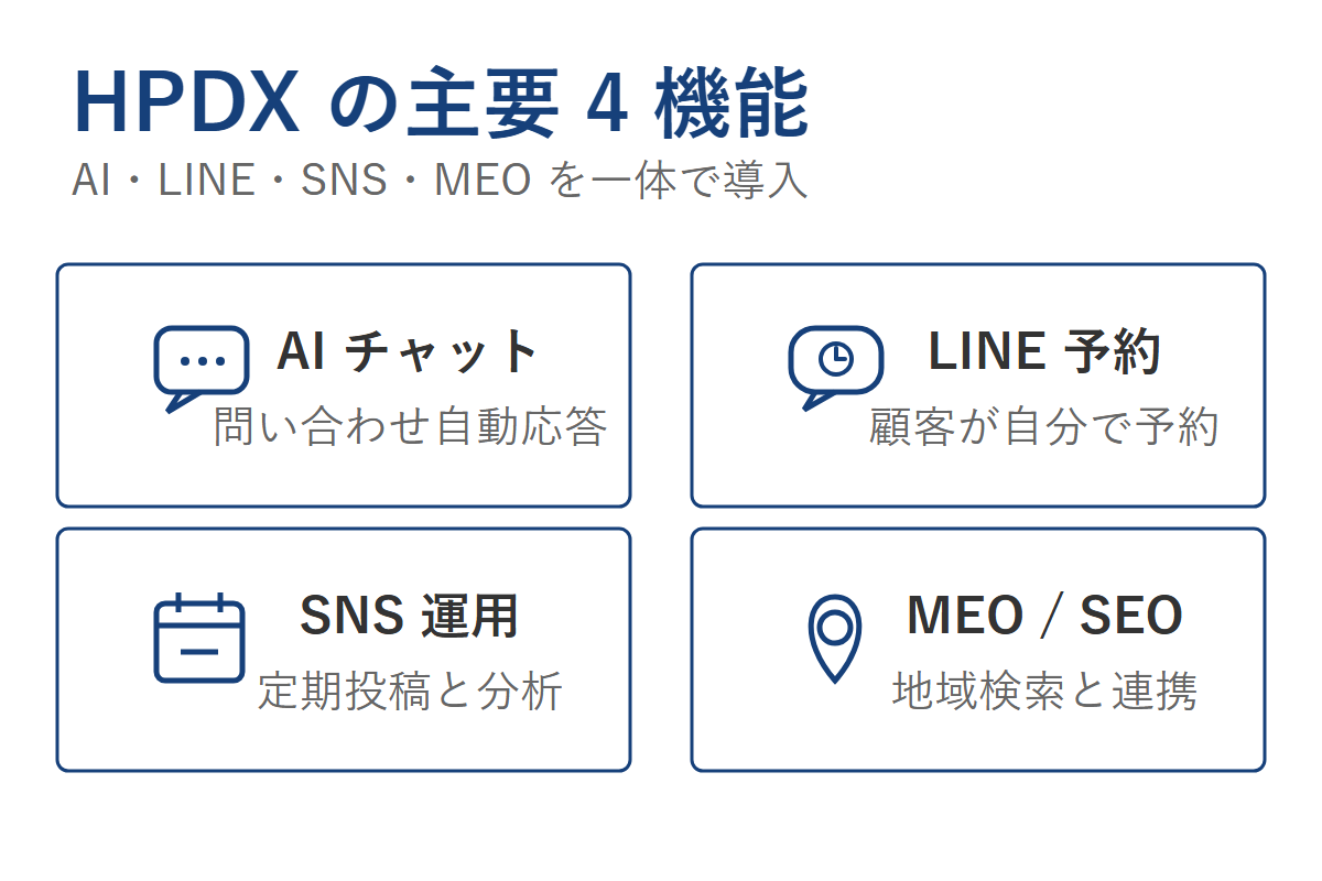 HPDX補助金プランの4機能。AIチャット・LINE自動予約・SNS運用・MEO SEO対策